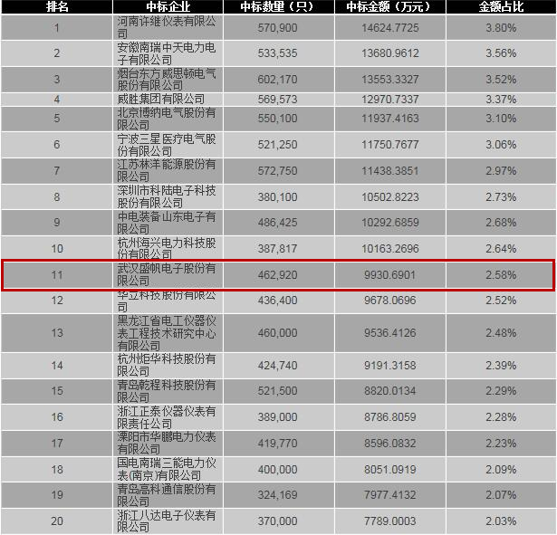 电能表金额排名.jpg